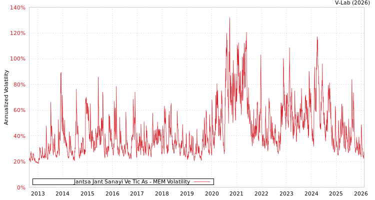 graph of Jantsa Jant Sanayi Ve Tic As MEM