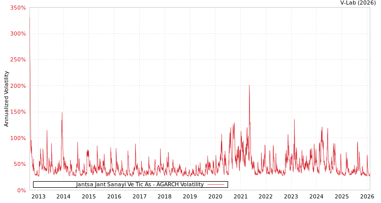 graph of Jantsa Jant Sanayi Ve Tic As AGARCH