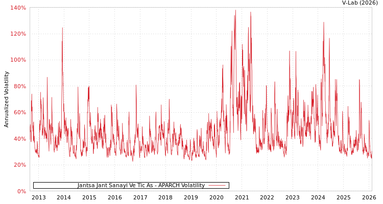 graph of Jantsa Jant Sanayi Ve Tic As APARCH
