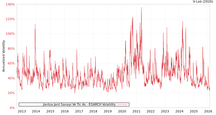 graph of Jantsa Jant Sanayi Ve Tic As EGARCH