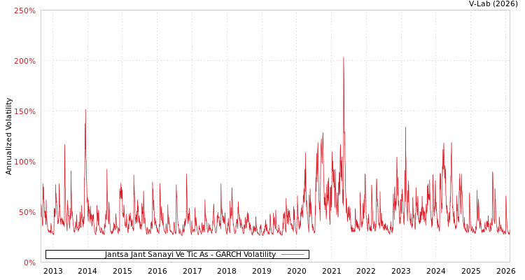 graph of Jantsa Jant Sanayi Ve Tic As GARCH