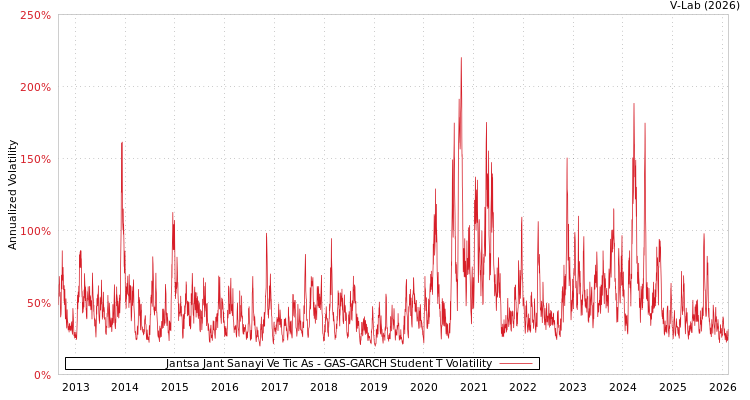 graph of Jantsa Jant Sanayi Ve Tic As GAS-GARCH-T
