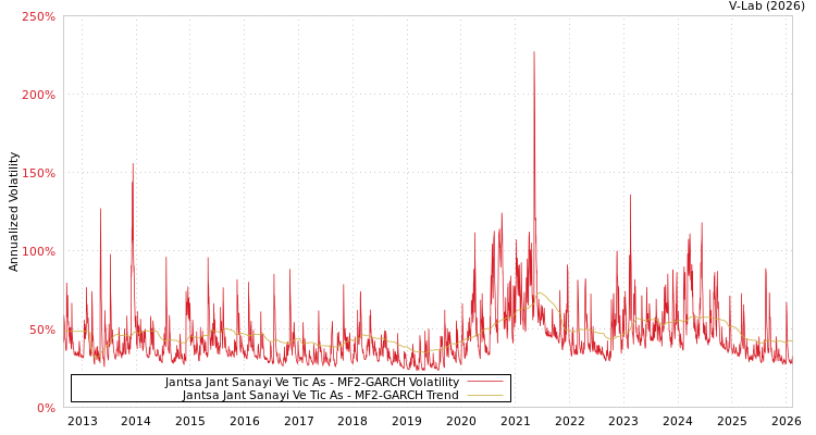 graph of Jantsa Jant Sanayi Ve Tic As MF2-GARCH