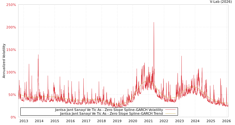 graph of Jantsa Jant Sanayi Ve Tic As S0GARCH