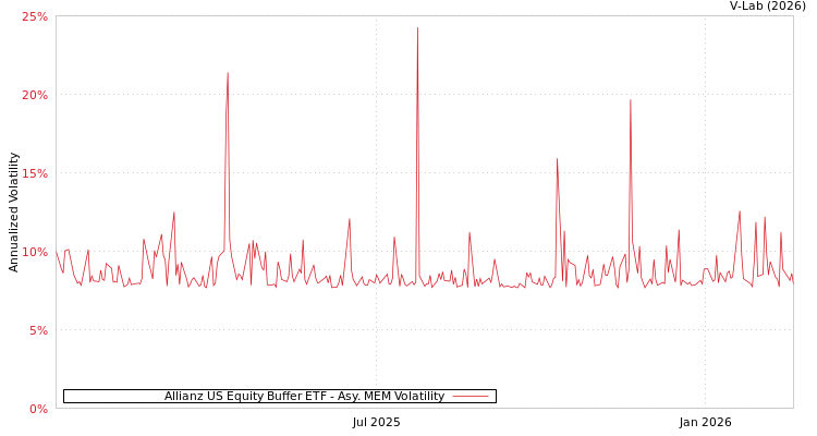 graph of Allianz US Equity Buffer ETF AMEM