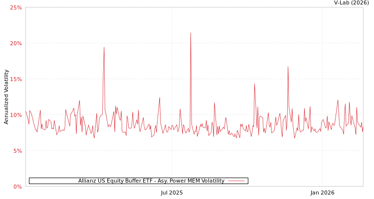 graph of Allianz US Equity Buffer ETF APMEM