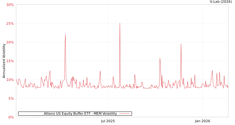 graph of Allianz US Equity Buffer ETF MEM