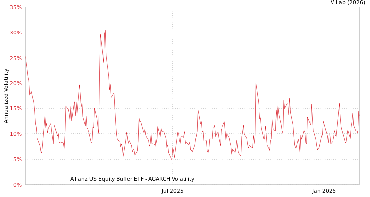 graph of Allianz US Equity Buffer ETF AGARCH