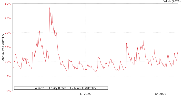 graph of Allianz US Equity Buffer ETF APARCH