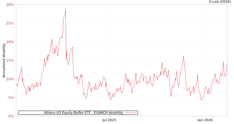 graph of Allianz US Equity Buffer ETF EGARCH