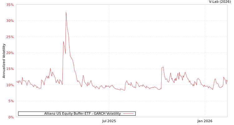 graph of Allianz US Equity Buffer ETF GARCH