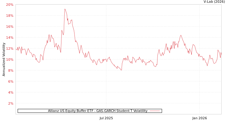 graph of Allianz US Equity Buffer ETF GAS-GARCH-T