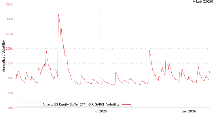 graph of Allianz US Equity Buffer ETF GJR-GARCH