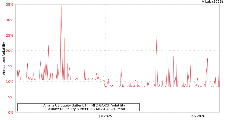 graph of Allianz US Equity Buffer ETF MF2-GARCH