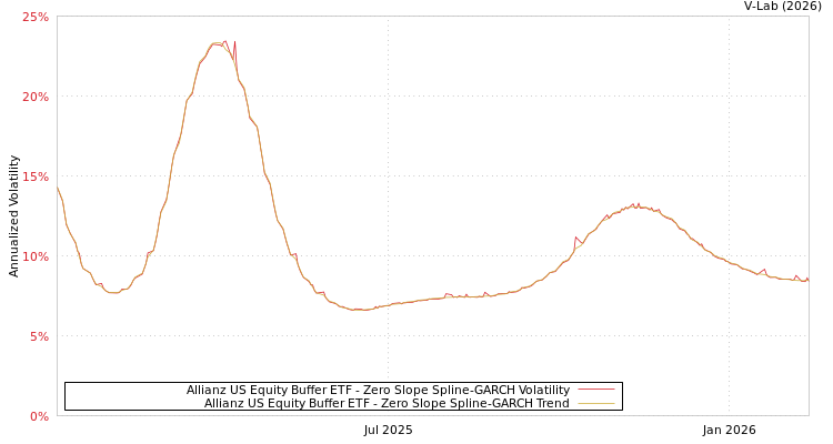 graph of Allianz US Equity Buffer ETF S0GARCH