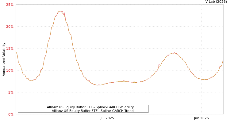graph of Allianz US Equity Buffer ETF SGARCH