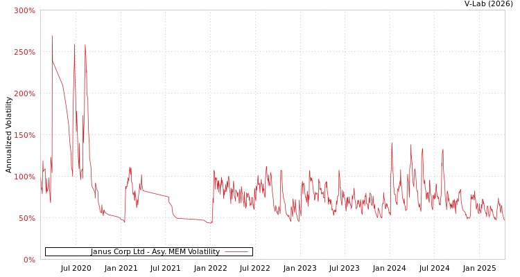 graph of Janus Corp Ltd AMEM