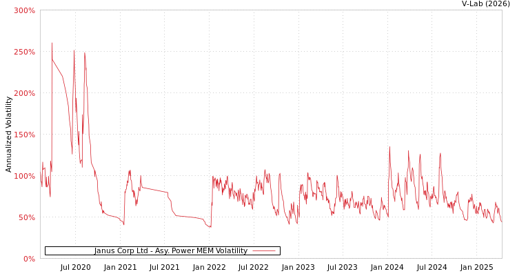 graph of Janus Corp Ltd APMEM