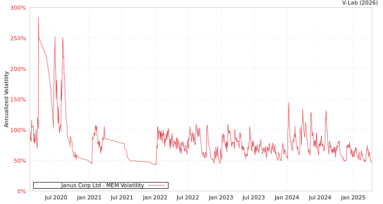 graph of Janus Corp Ltd MEM
