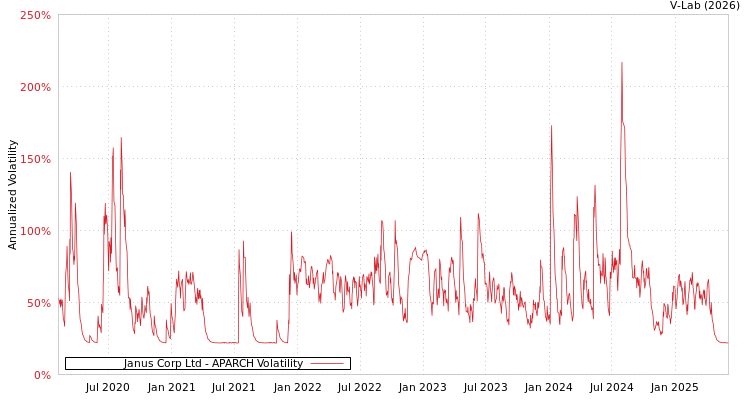graph of Janus Corp Ltd APARCH