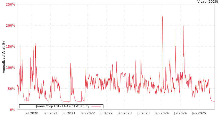 graph of Janus Corp Ltd EGARCH