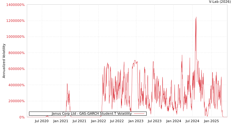 graph of Janus Corp Ltd GAS-GARCH-T