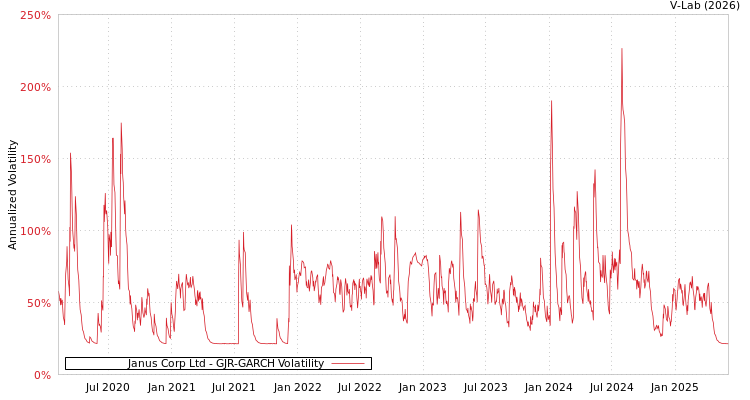 graph of Janus Corp Ltd GJR-GARCH