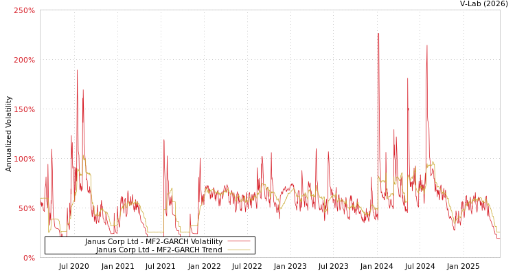 graph of Janus Corp Ltd MF2-GARCH
