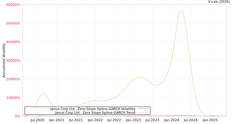 graph of Janus Corp Ltd S0GARCH
