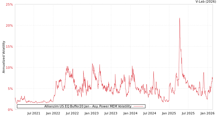 graph of Allianzim US EQ Buffer20 Jan APMEM