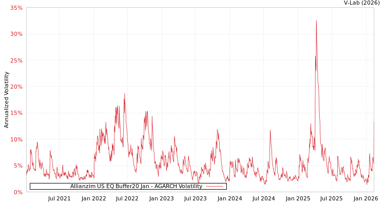 graph of Allianzim US EQ Buffer20 Jan AGARCH