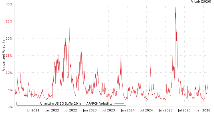 graph of Allianzim US EQ Buffer20 Jan APARCH