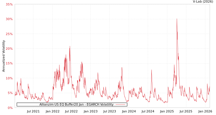 graph of Allianzim US EQ Buffer20 Jan EGARCH