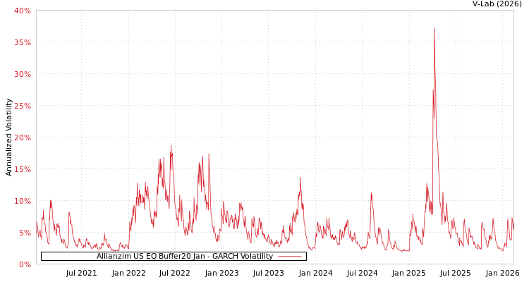 graph of Allianzim US EQ Buffer20 Jan GARCH