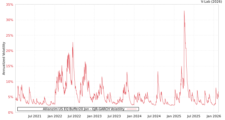 graph of Allianzim US EQ Buffer20 Jan GJR-GARCH