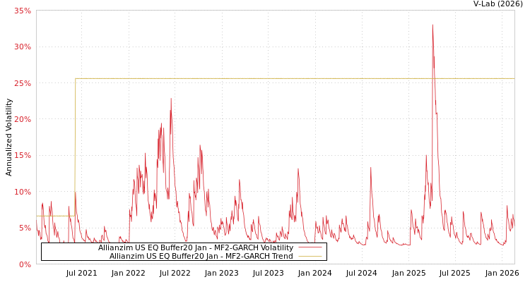 graph of Allianzim US EQ Buffer20 Jan MF2-GARCH
