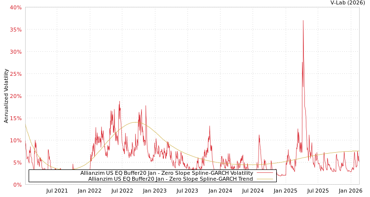 graph of Allianzim US EQ Buffer20 Jan S0GARCH