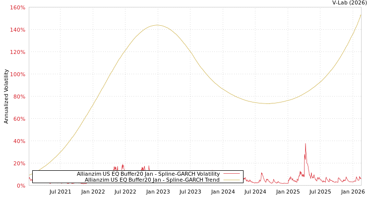 graph of Allianzim US EQ Buffer20 Jan SGARCH