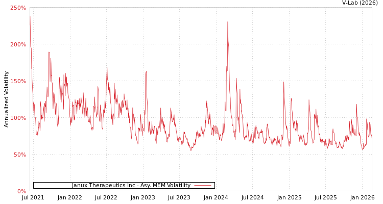 graph of Janux Therapeutics Inc AMEM