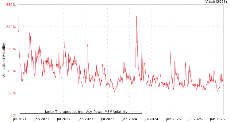 graph of Janux Therapeutics Inc APMEM