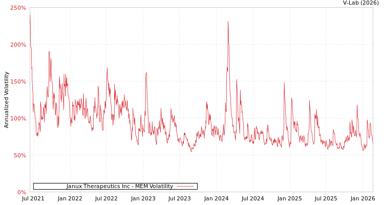 graph of Janux Therapeutics Inc MEM