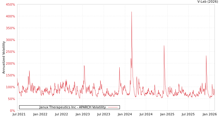 graph of Janux Therapeutics Inc APARCH
