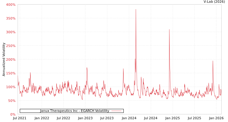 graph of Janux Therapeutics Inc EGARCH