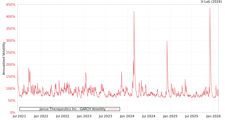 graph of Janux Therapeutics Inc GARCH