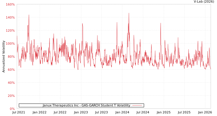 graph of Janux Therapeutics Inc GAS-GARCH-T