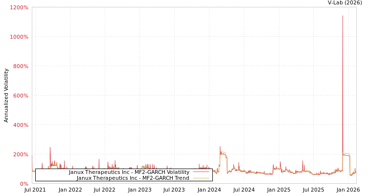 graph of Janux Therapeutics Inc MF2-GARCH