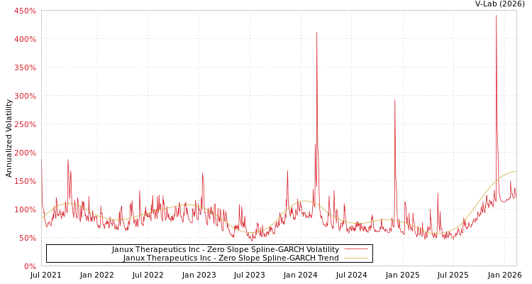 graph of Janux Therapeutics Inc S0GARCH