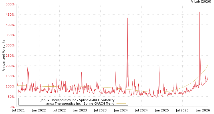 graph of Janux Therapeutics Inc SGARCH