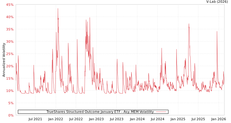 graph of TrueShares Structured Outcome January ETF AMEM