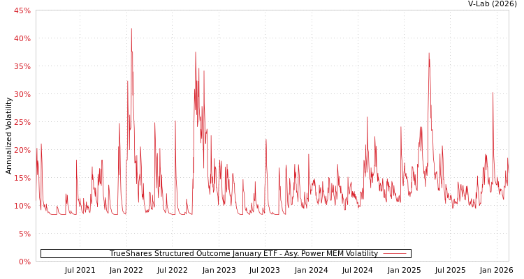 graph of TrueShares Structured Outcome January ETF APMEM